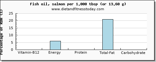 vitamin b12 and nutritional content in fish oil